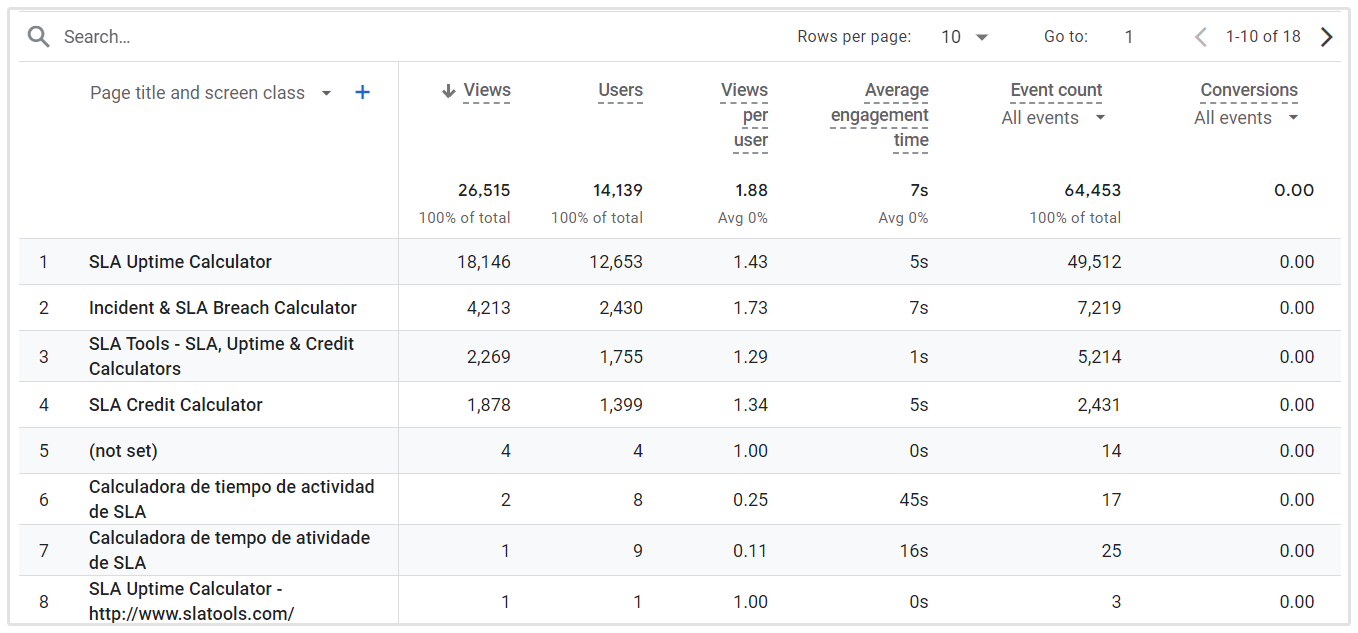 Répartition des pages Google Analytics 4